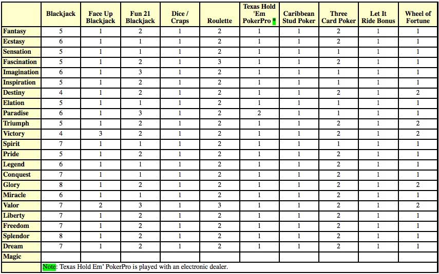 Carnival Casino Table Games By Ship Cruise Casinos Cruise Critic